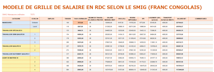 Grille de salaire en RDC